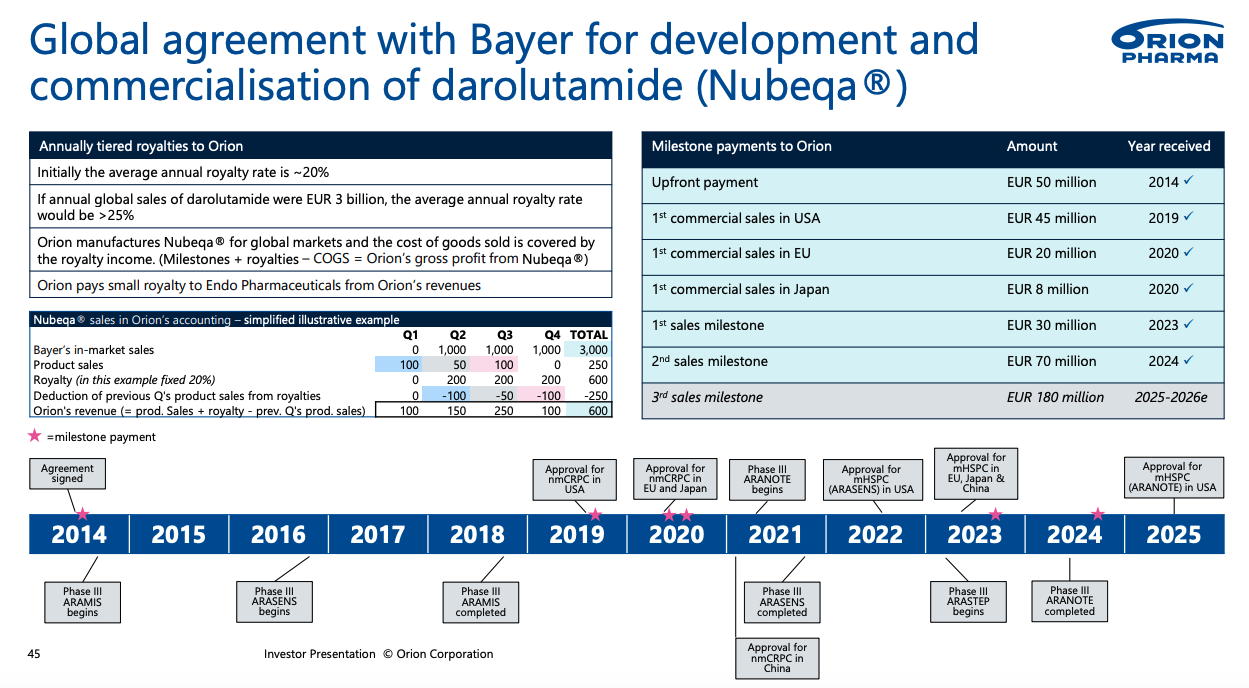 Arrangement details between Bayer and Orion pharma