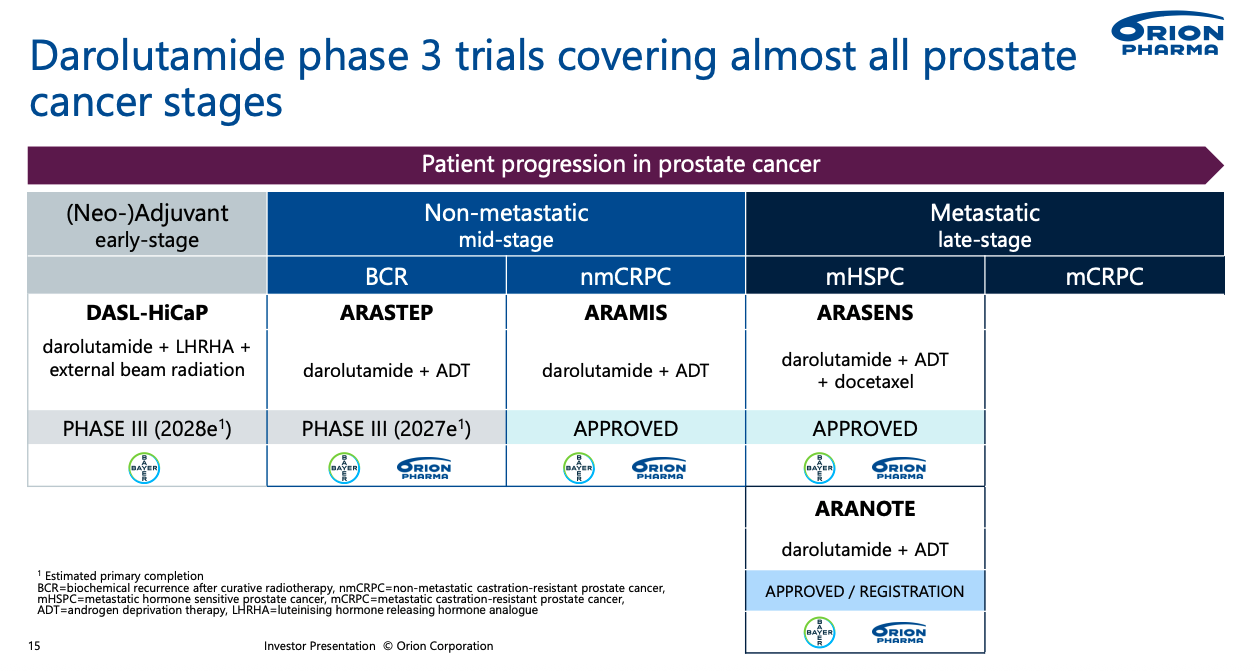 Clinical trials pipeline