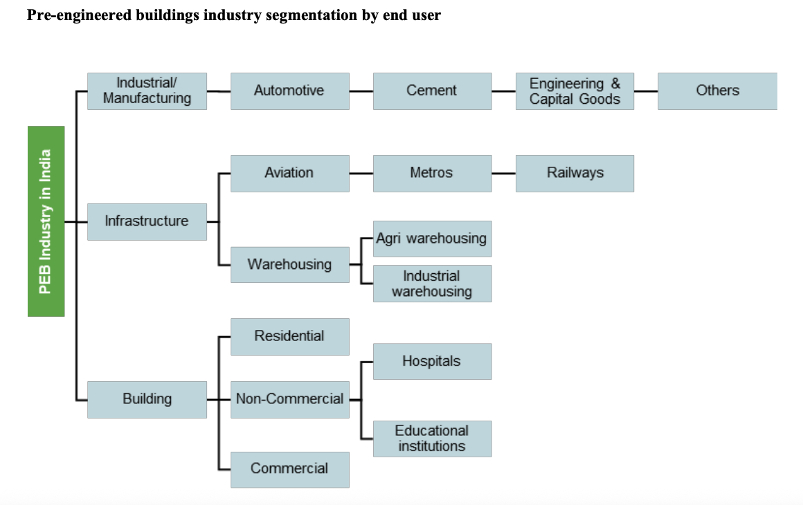 Pre Engineered Buildings
