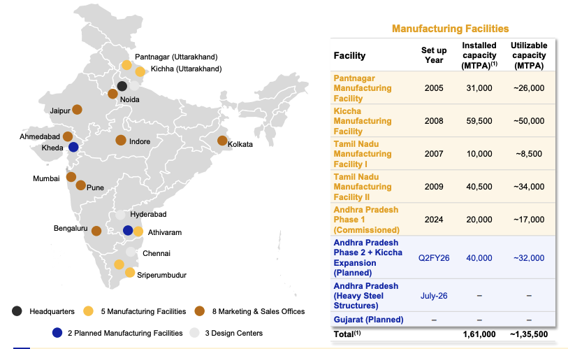 Capex and manufacturing facilities