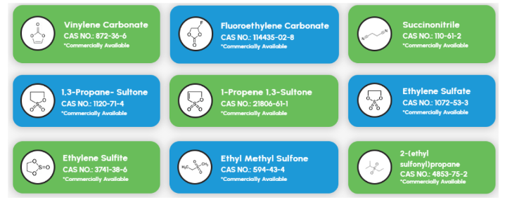 Electrolyte additives portfolio for lithium-ion batteries